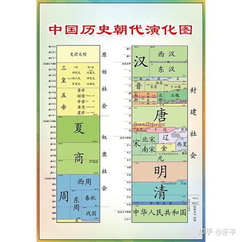 中國年代表口訣